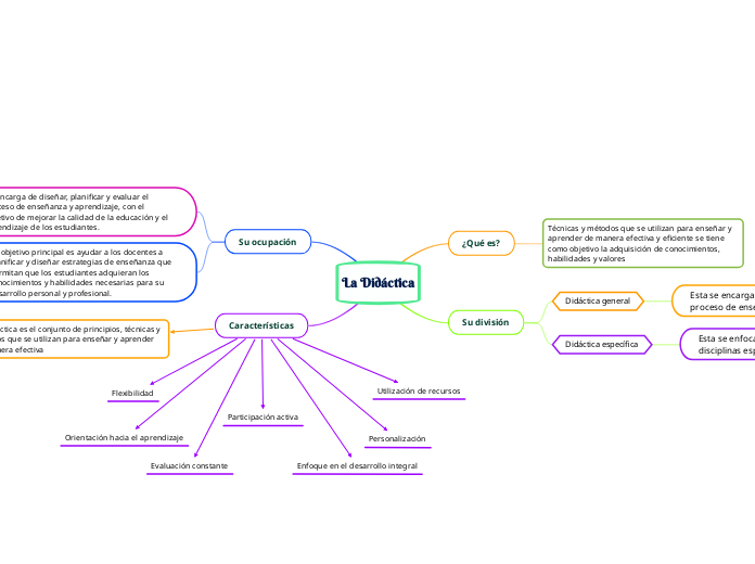 La Didáctica - Mind Map